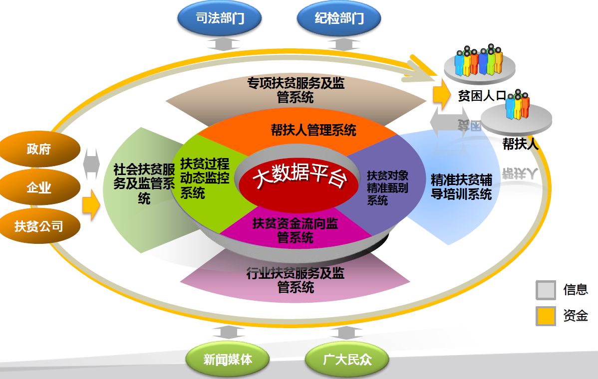 扶贫过程闭环监控,资金流向全程监控